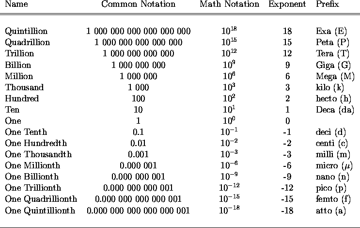 Power Of Chart